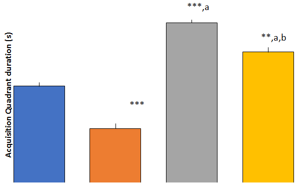 Figure 3: ** The acquisition quadrant duration at the probe trial periods (days 7) of the different experimental groups using Morris water maze test. Values are expressed as mean ± SEM, n=10.