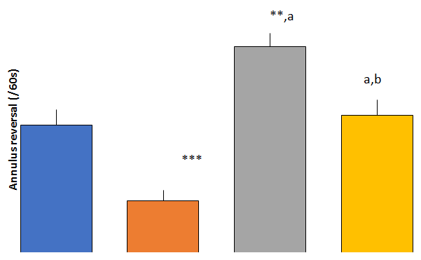 Figure 6: It is also referred to as the learning curve. The result below shows a significant increase in the swim latency of RV+3NP OS group compare to control and the VE+3NP OS group and there was a massive decrease in 3NP OS compares to control and the VE+3NP OS group.