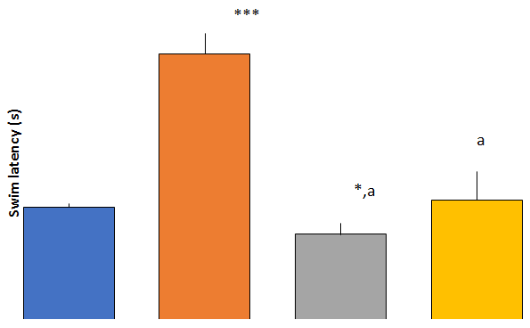 Figure 7: ** Visible platform recorded on day 8 of the Morris water maze test in the different experimental groups. Values are expressed as mean ± SEM, n=10.