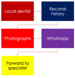 Figure 1: Working pattern of WhatsApp as a telemedicine tool [1].