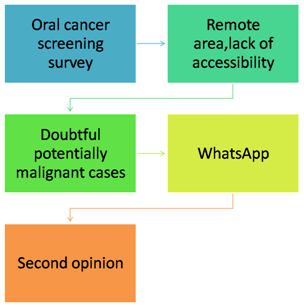Figure 2: WhatsApp in oral cancer screening [7-10].