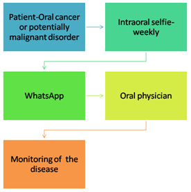 Figure 3: WhatsApp in monitoring oral cancer or potentially malignant disorder [11].
