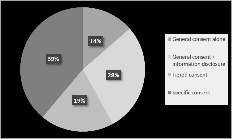 Figure 1: Options used in the survey on general consent (Scenario).