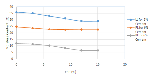 Figure 1: Graph of Atterberg Limits of Olokoro Soil Stabilized with 6% Cement and Varying Percentages of ESP.