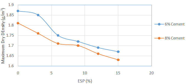 Figure 4: Variations of MDD with Increase in ESP at 6% and 8% Cement Stabilization.