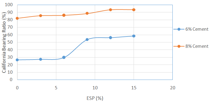 Figure 5: Variations of MDD with Increase in ESP at 6% and 8% Cement Stabilization.