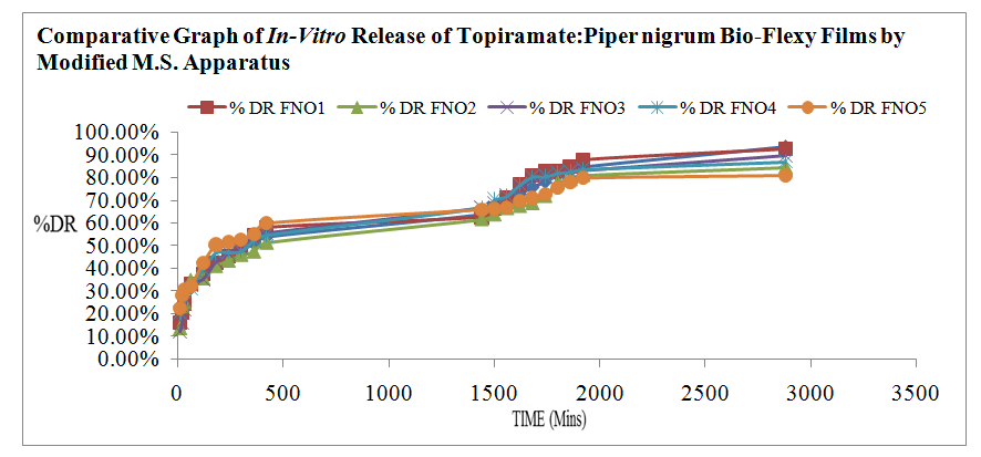 Figure 4: DSC Spectra of Piper nigrum biopolymer.