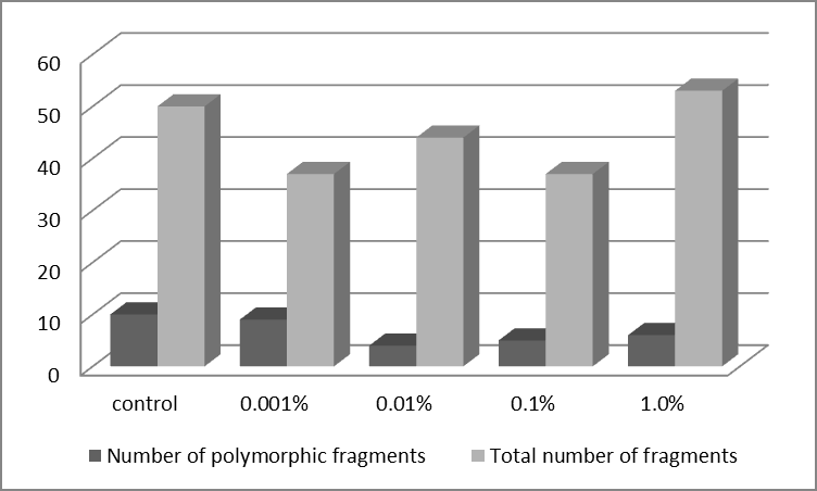 Figure 1: Genomic response of seedling of wheat on seed priming analyzed according to the cobalt-diglycyrrhizinate concentration by random primers.