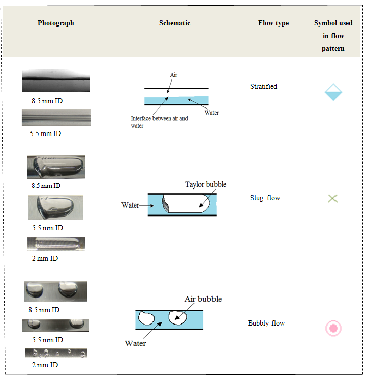 Figure 6: Photograph and schematic representation of air water two phase down flow.