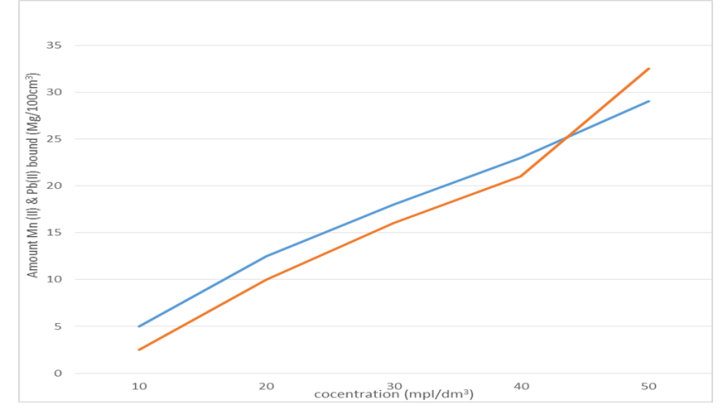 Figure 3: Graph of Mn(II) and Pb(II) adsorption by bound against concentration of peanut shells respectively at 33°C for 90mins.