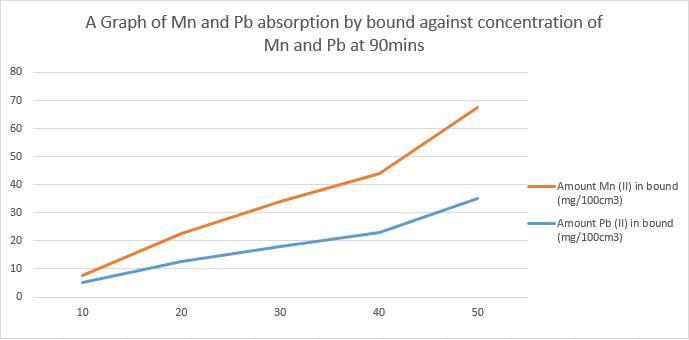 Figure 4: Graph of Mn(II) and Pb(II) adsorption by bound against concentration of banana peels respectively at 33°C for 90mins From Table 4 & Figure 4 above, it is shown that increase in adsorption of Mn(II) and Pb(II)ion concentrations are directly proportional to the increase of banana peels concentration. At 10 mg/dm3 -50 mg/dm3 addition of peanut shell, the adsorption of Mn (II) and Pb (II) ions increased from 5 mg/100cm3 -29 mg/100cm3 and from 2.5 mg/100cm3 - 32.5 mg/100cm3 respectively.