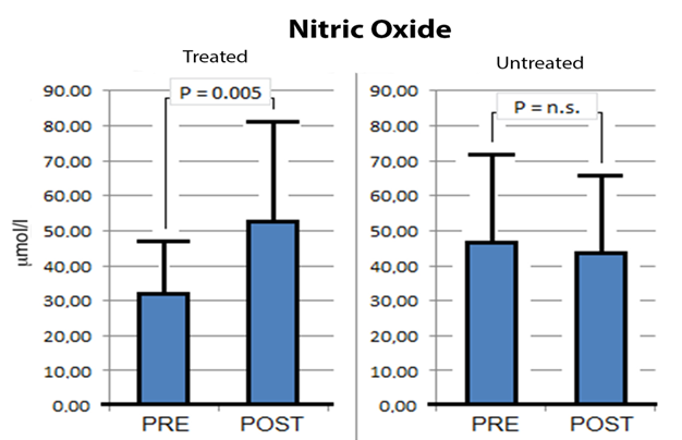 Figure 2: Levels of Nitric Oxide before and after PEMF cycle.