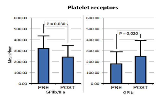 Figure 4: Effects of cycle PEMF on the Mean Flow of Platelets.