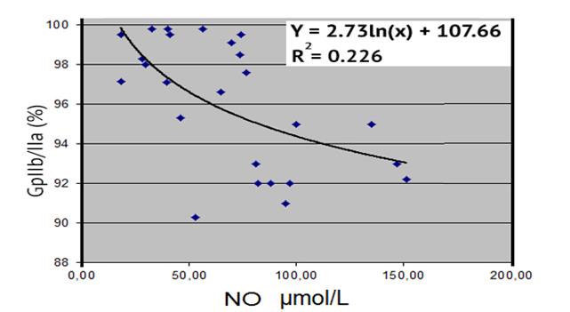 Figure 5: Inverse relationship between levels of No and GP IIb/IIa percentage (%) at baseline.