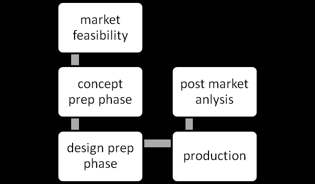 Figure 1: Medical Device Development Process.
