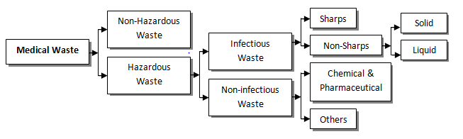 Figure 1: Different types of waste generated in the hospitals.