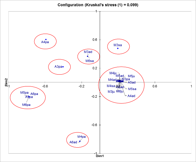 Figure 11: Map of the MTC for 32 subpopulations of MRC based on ordinal data type using multidimensional scaling methods. The mapping of MTC 32 subpopulations of MRC based on numeric data type: The result of trait distribution analysis for the numerical data type formed three trait classes that was first trait class 61 trait, second trait class 32 trait and third trait class 11 trait. This result indicated that all subpopulations belong to the second and third trait classes, while the four subpopulations included in the first trait class. The map of MTC based on the trait class shows 32 subpopulations in two position points spread over two quadrants (Figure 12). These results indicated that 32 subpopulations studied have close positions and distances between subpopulations with each other. The subpopulation trait of postadult on Ambon Island in 2014, subpopulation of adult on MTB Island in 2013 and subpopulation postadult on MTB Island in 2016 had a very high similarity because being in the same position and quadrant means that these three subpopulations had MT somewhat different with 29 other subpopulations as they were in different positions and quadrants.