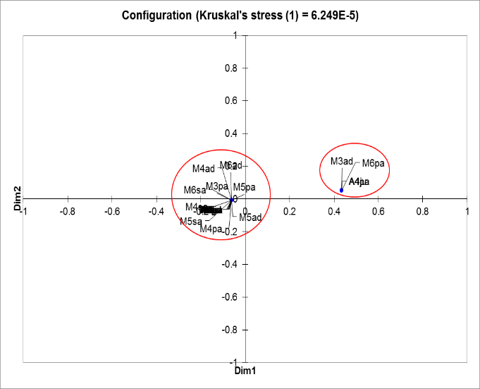 Figure 12: Map of the MTC for 32 subpopulations of MRC based on numeric data type using multidimensional scaling methods.