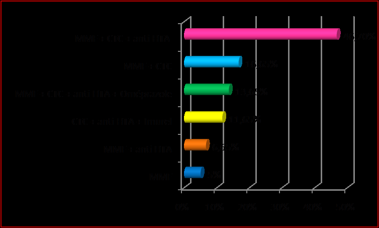 Figure 4: Distribution by frequency of drug combinations found.