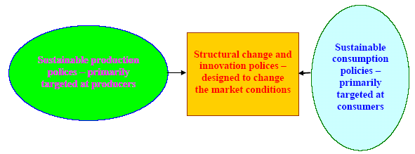 Figure 12: Link between resources and productivity [39].