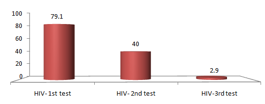 Figure 1: Compliance of exposed HCWs for HIV follows up testing.