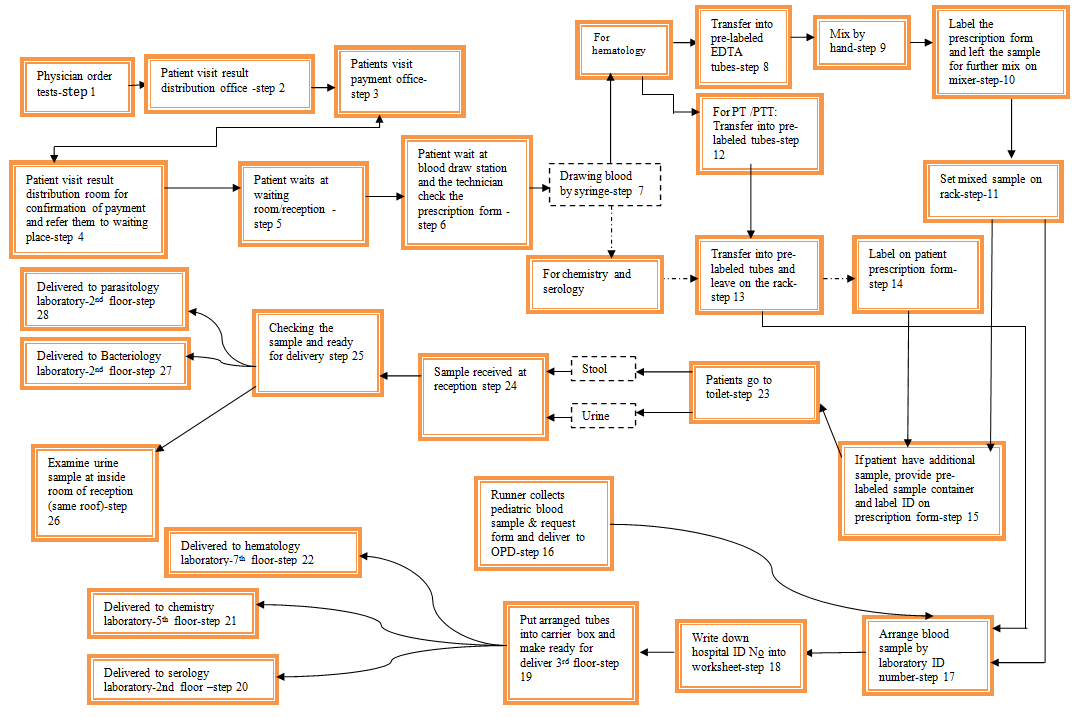Figure 1: Specimen Collection Workflow-“As Is”, Hospital, Addis Ababa, Ethiopia.