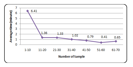 Figure 3: Average Time Of Patient Samples Waited At Reception After Blood Drew (Per Minutes), Addis Ababa, Ethiopia.