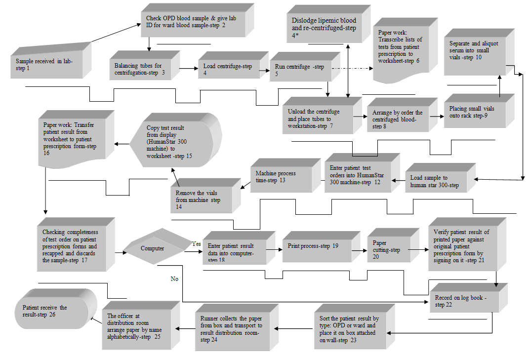 Figure 6: Chemistry laboratory TESTING workflow-“AS IS”, ADDIS Ababa, Ethiopia.