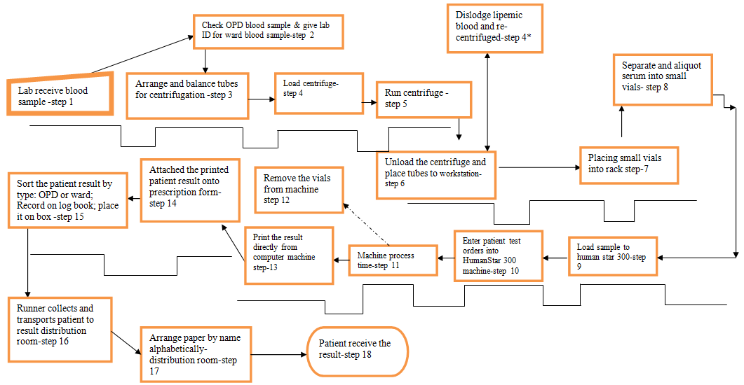 Figure 7: Chemistry Laboratory Testing Simulated Workflow-“To Be”, Addis Ababa, Ethiopia.