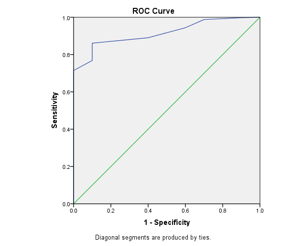 Figure 2: ROC Curve showing the area under the curve for Final MTH Score in determining the prognosis.
