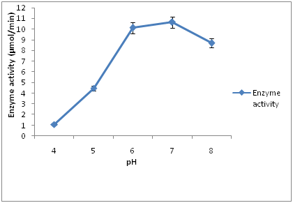 Figure 3: Effect of pH on cellulase production by A. niger and T. viride.