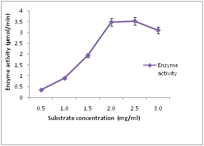 Figure 4: Effects of substrate concentration on cellulase production by A. niger and T. viride.