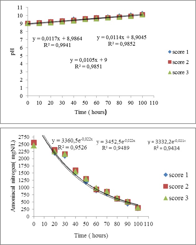 Figure 3: Behavior of temporal variation of pH in experiment 2.