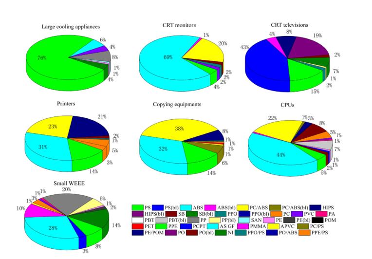 Figure 3: Plastic composition of WEEE [16].