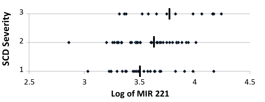 Figure 1: Quantity of microRNA 221in leukocytes from patients with mild (1), moderate (2) and severe (3) sickle cell disease. Each thick vertical line indicates the median value for the corresponding group of patients: mild < moderate < severe (p<0.05).