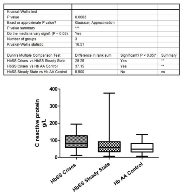 Figure 2: Only one patient had a thalassemia mutation; - alpha 4.2