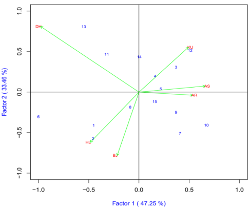 Figure 1: AMMI 2 Biplot of IPCA 1 against IPCA 2 for plant height of 15 bread wheat genotypes tested across six locations (AR=Arsi Robe, AS=Asasa, BJ=Bekoji, DR=Dhera, HL=Holeta and KU=Kulumsa).
