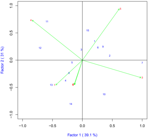Figure 4: AMMI 2 Biplot of IPCA 1 against IPCA 2 for biomass yield of 15 bread wheat genotypes tested across six locations (1=Kulumsa, 2=Asasa, 3=Dhera, 4=Bekoji, 5=Arsi Robe and 6=Holeta).