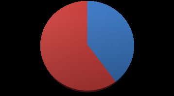 Figure 1: 16, 12 and 2 subjects were in the age group of 11-20 years, 12 in 21-30 years and 2 subjects were in the age group of 31-40 years. Figure 2 shows gender wise distribution of the subjects. 60% subjects were Female and 40% subjects were Male. Figure 3 shows comparison of mean Contrast Sensitivity of subjects with Alternate Exotropia with different amount of ocular deviation. In Alternate Exotropia of 11- 20 prism diopters, mean Contrast Sensitivity is 1.95. In Alternate Exotropia of 21-30 prism diopters, mean Contrast Sensitivity is 1.87.In Alternate Exotropia of 31- 40 prism diopters, mean Contrast Sensitivity is 1.8.This shows that as amount of ocular deviation increases, Contrast Sensitivity deteriorates [1-3].