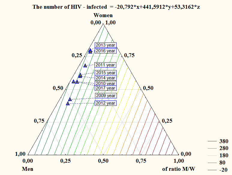 Figure 1: Characteristics of the mathematical dependence of the level of HIV infection on the incidence of chlamydia, taking into account the dynamics and sex among the population of the Novgorod region.