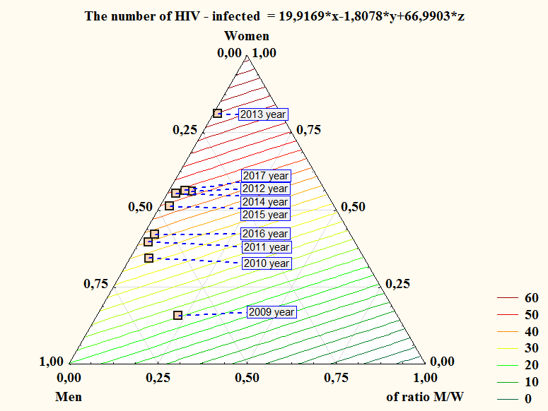 Figure 5: Characteristics of the mathematical dependence of the level of HIV infection on the incidence of chlamydia, taking into account the dynamics and sex among the population of the Veliky Novgorod.