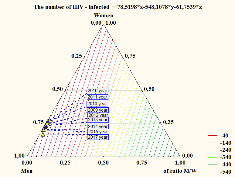 Figure 8: Characteristics of mathematical dependence of the level of HIV infection depending on the incidence of anogenital warts, taking into account the dynamics and sex among the population of the Veliky Novgorod.