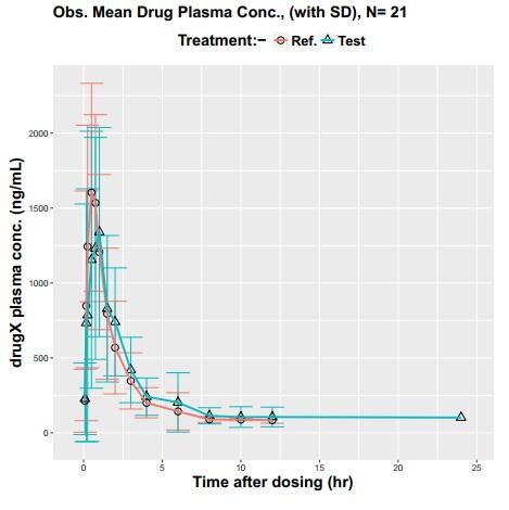 Figure 2: Logarithmic mean plasma concentration vs time profile for avanafil after administration of an oral single-dose of 100 mg avanafil of the test product (Easyrect 100 mg tablets) and the reference product (Spedra® 100 mg tablets).