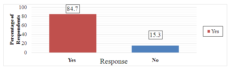 Figure 2: Whether Respondents Know About Tramadol.