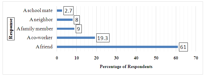 Figure 5: Other Substances Commonly Taken by Respondents Figure 8 showed other substances commonly taken by respondents apart from tramadol. The data obtained revealed that majority (60%) of respondents commonly take alcohol, followed by marijuana (30%), while just few (6%), (3%) and (1%) commonly take tobacco/cigarette, inhalants and cocaine respectively.