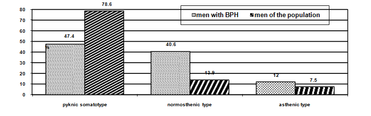 Figure 1: Comparison of the incidence of somatotypes by Rees-Eysenck index among patients with BPH and male population (% of the total number).