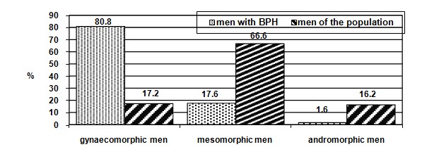 Figure 2: Comparison of the incidence of somatotypes by Tanner index among patients with BPH and male population (% of the total number).