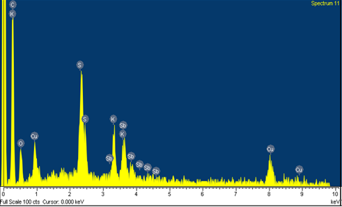 Figure 4: The elements Carbon, Oxygen, Sulphur, Potassium, Copper & Antimony detected and gunshot Residues of Antimony present in the left hand of the shooter.