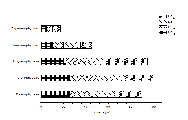 Figure 2: Distribution of the wealth taxa classes of phytoplankton organisms polishing ponds.