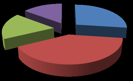 Figure 1: Percentage of samples collected per product.